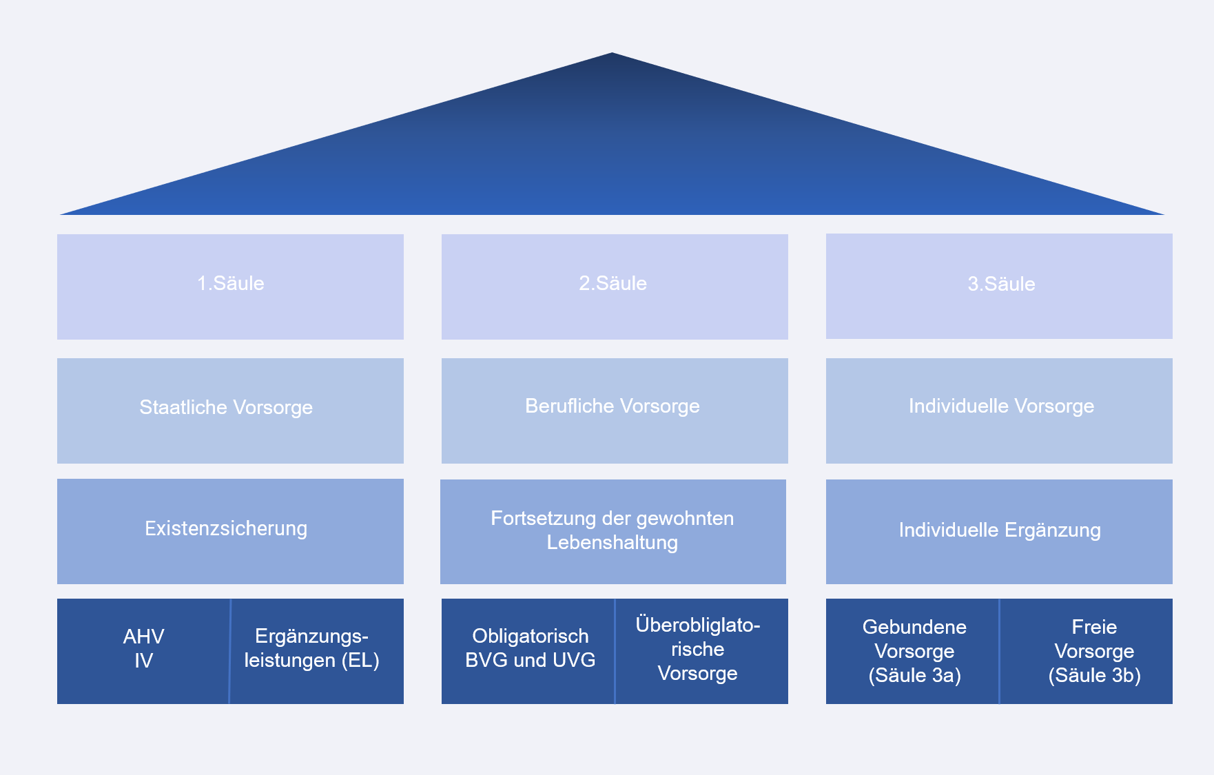 PTV - Dreisäulenkonzept