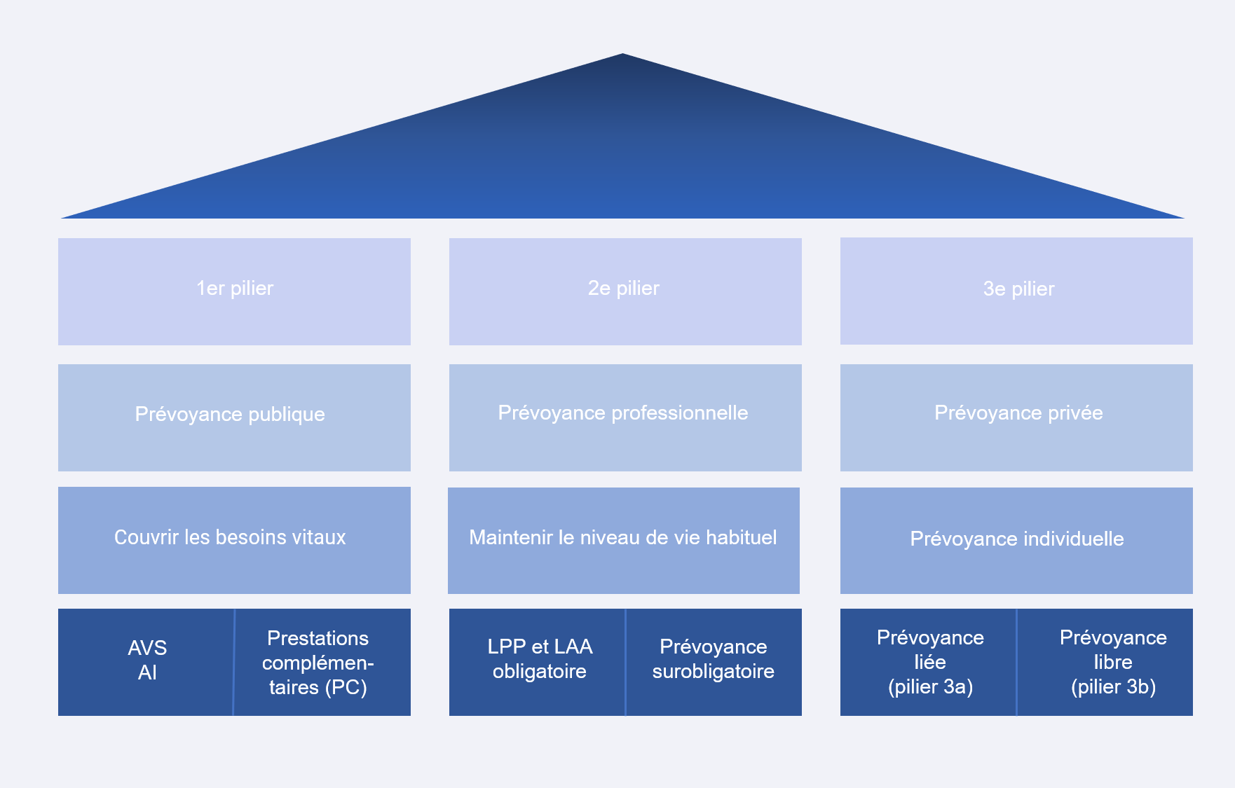 PTV -  Le concept des trois piliers en Suisse