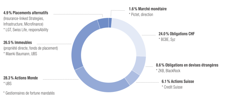PTV Pensionskasse - Structure de placement de la fortune de la CPAT