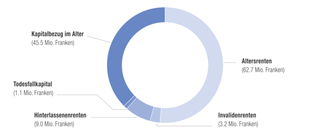 PTV Pensionskasse - Reglementarische Leistungen