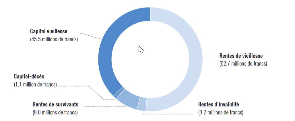 PTV Pensionskasse - Prestations réglementaires